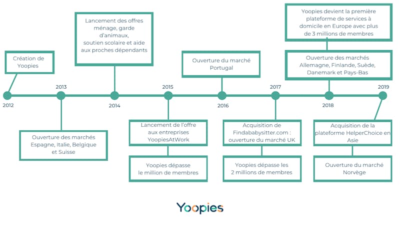 Chronologie Yoopies